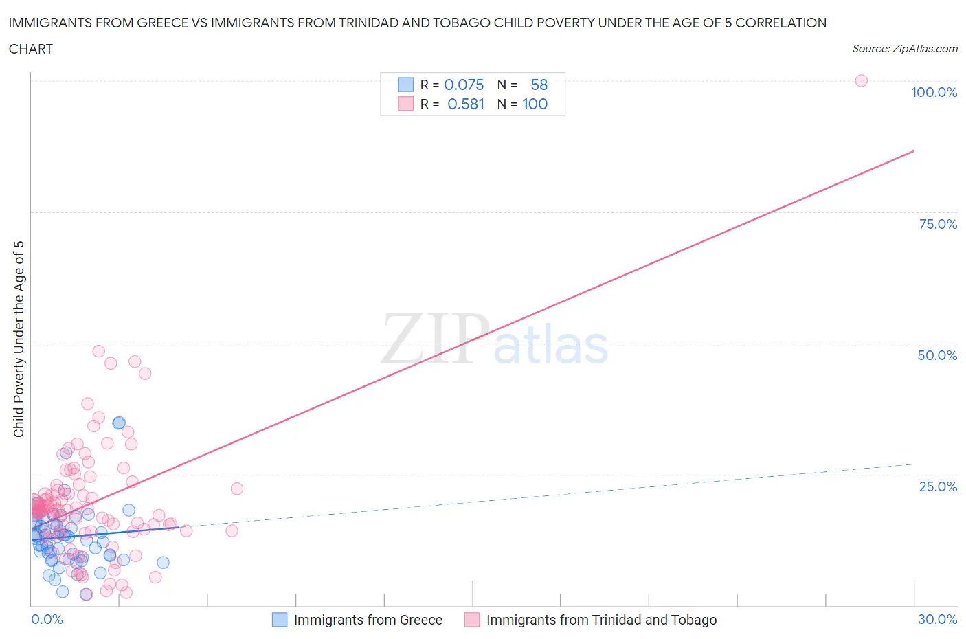 Immigrants from Greece vs Immigrants from Trinidad and Tobago Child Poverty Under the Age of 5