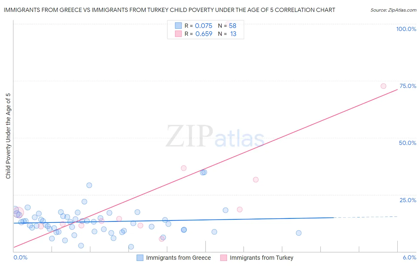 Immigrants from Greece vs Immigrants from Turkey Child Poverty Under the Age of 5