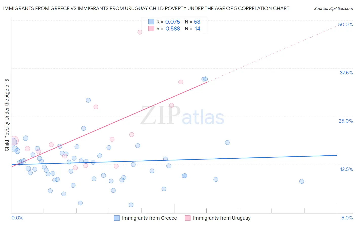 Immigrants from Greece vs Immigrants from Uruguay Child Poverty Under the Age of 5