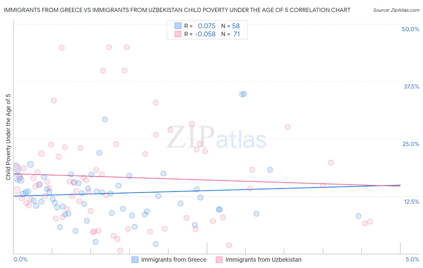 Immigrants from Greece vs Immigrants from Uzbekistan Child Poverty Under the Age of 5