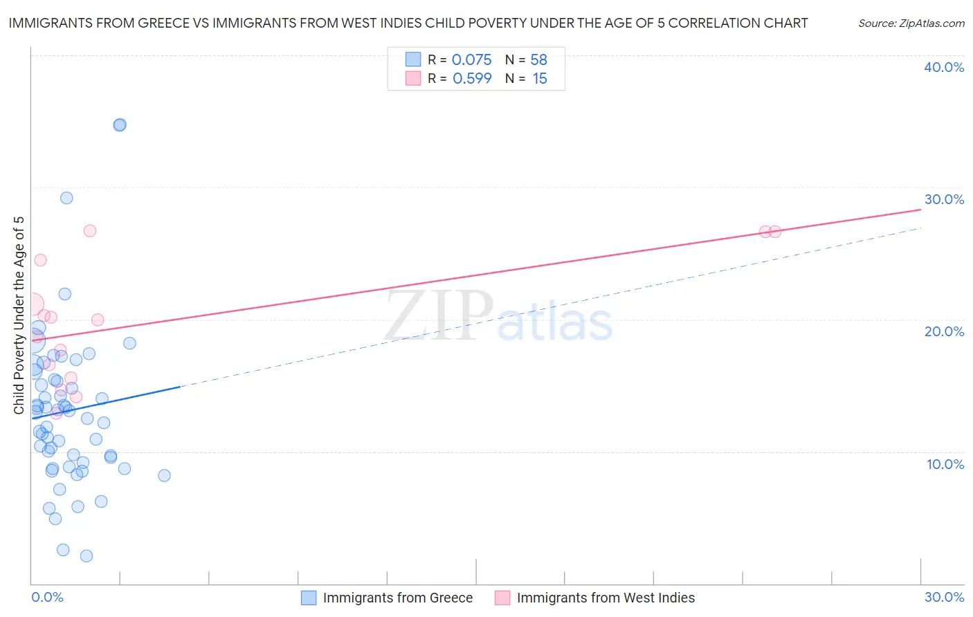 Immigrants from Greece vs Immigrants from West Indies Child Poverty Under the Age of 5