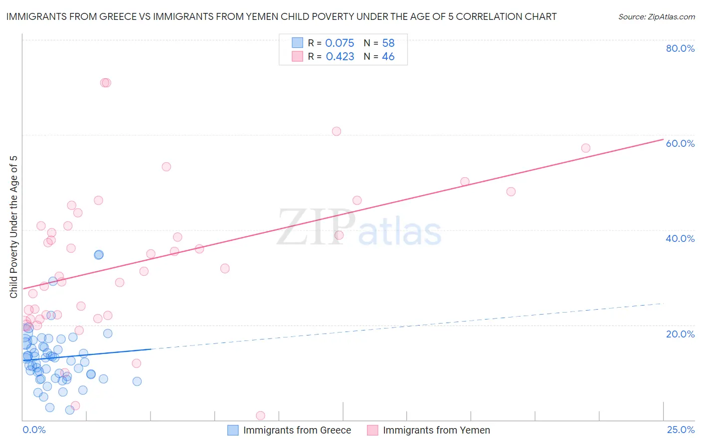 Immigrants from Greece vs Immigrants from Yemen Child Poverty Under the Age of 5