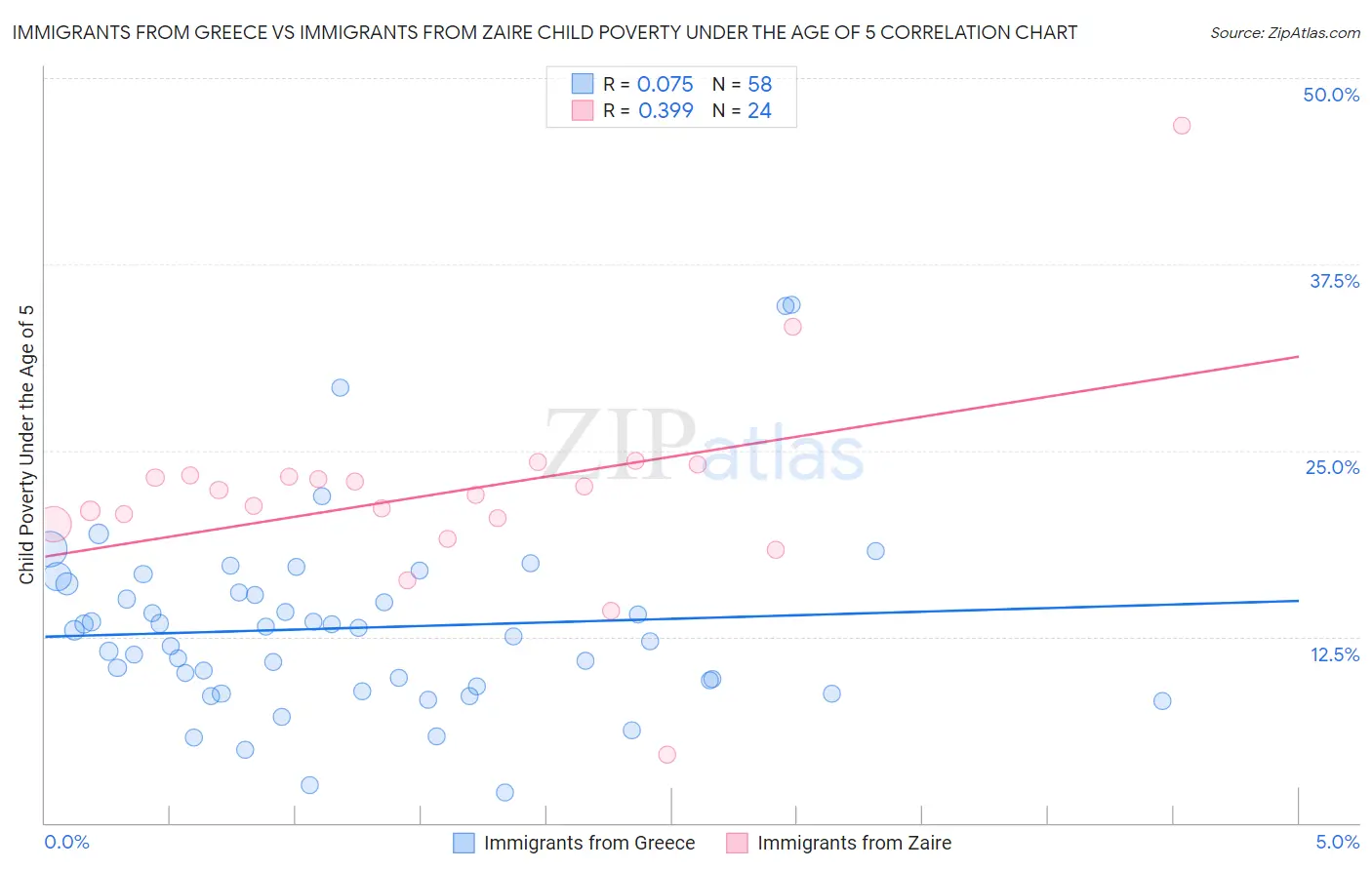 Immigrants from Greece vs Immigrants from Zaire Child Poverty Under the Age of 5