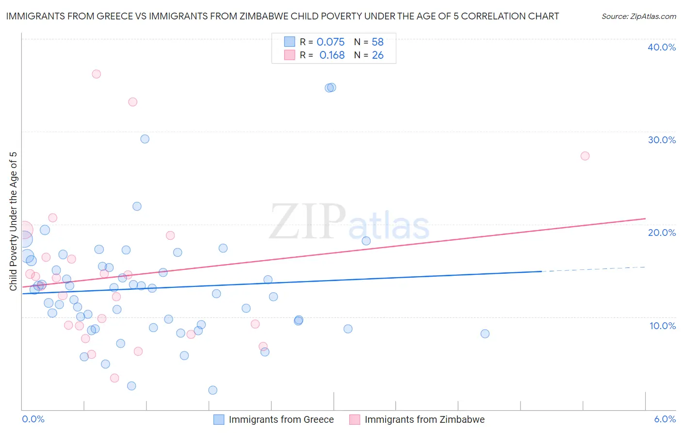 Immigrants from Greece vs Immigrants from Zimbabwe Child Poverty Under the Age of 5
