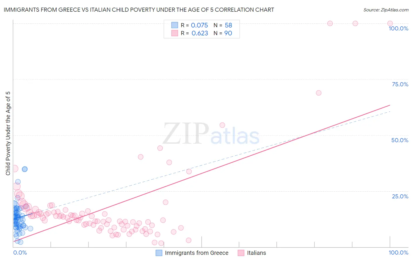 Immigrants from Greece vs Italian Child Poverty Under the Age of 5