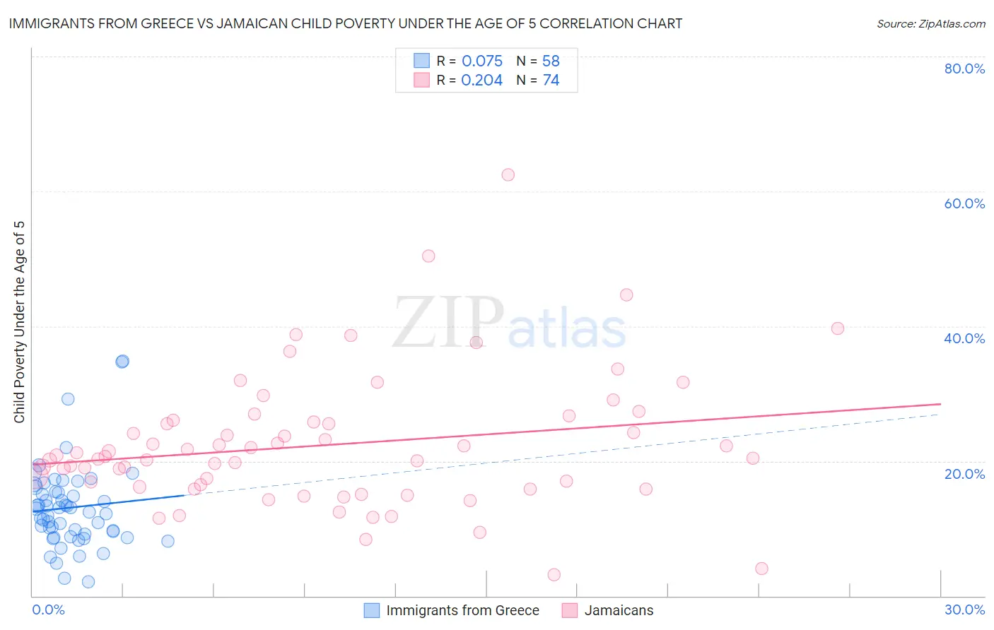 Immigrants from Greece vs Jamaican Child Poverty Under the Age of 5