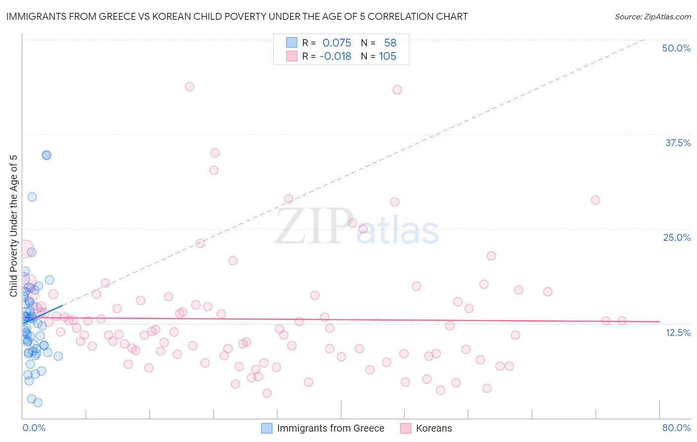 Immigrants from Greece vs Korean Child Poverty Under the Age of 5