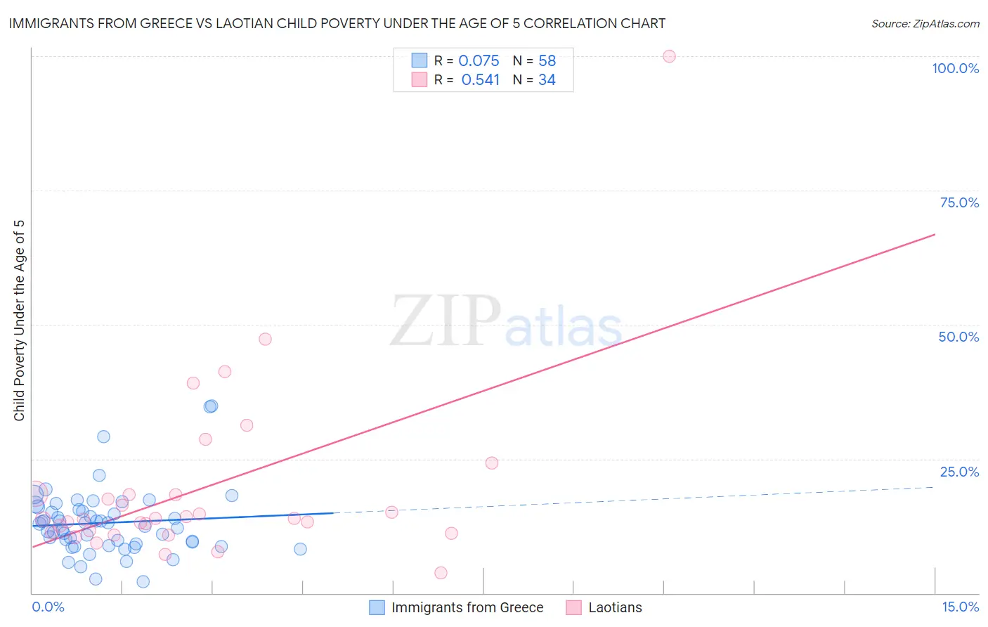 Immigrants from Greece vs Laotian Child Poverty Under the Age of 5