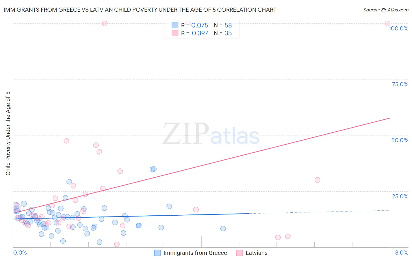 Immigrants from Greece vs Latvian Child Poverty Under the Age of 5