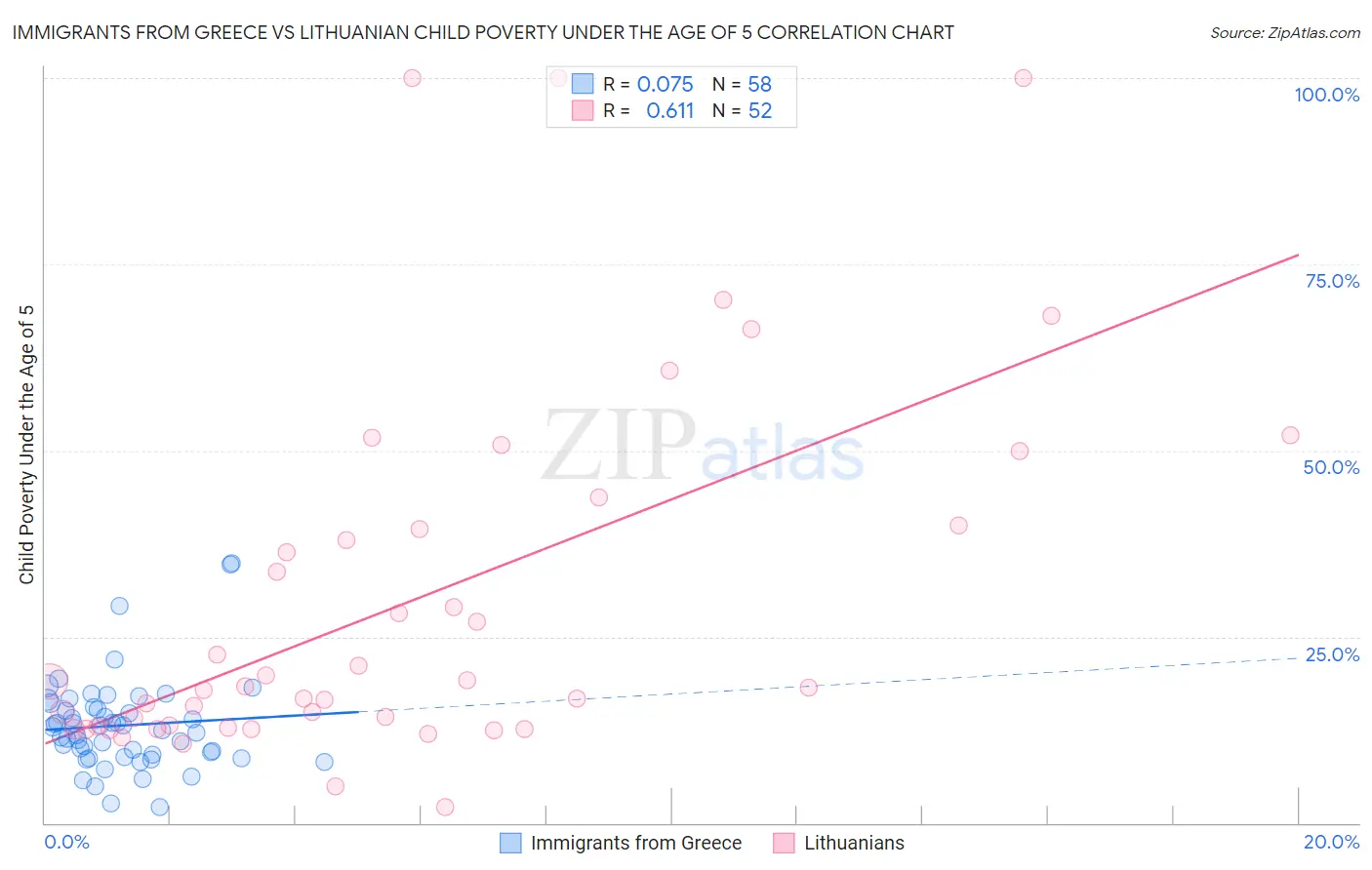 Immigrants from Greece vs Lithuanian Child Poverty Under the Age of 5