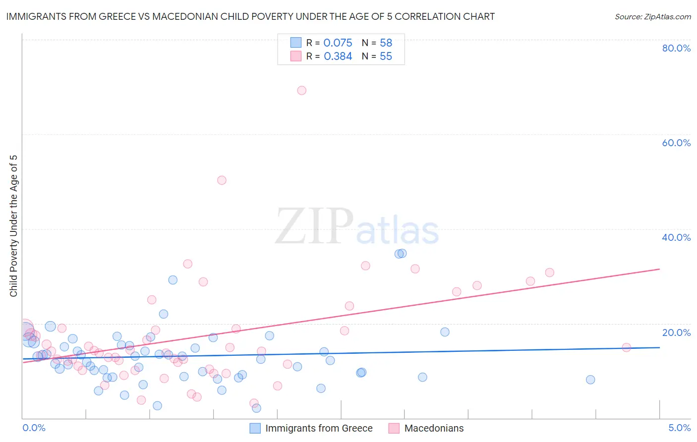 Immigrants from Greece vs Macedonian Child Poverty Under the Age of 5