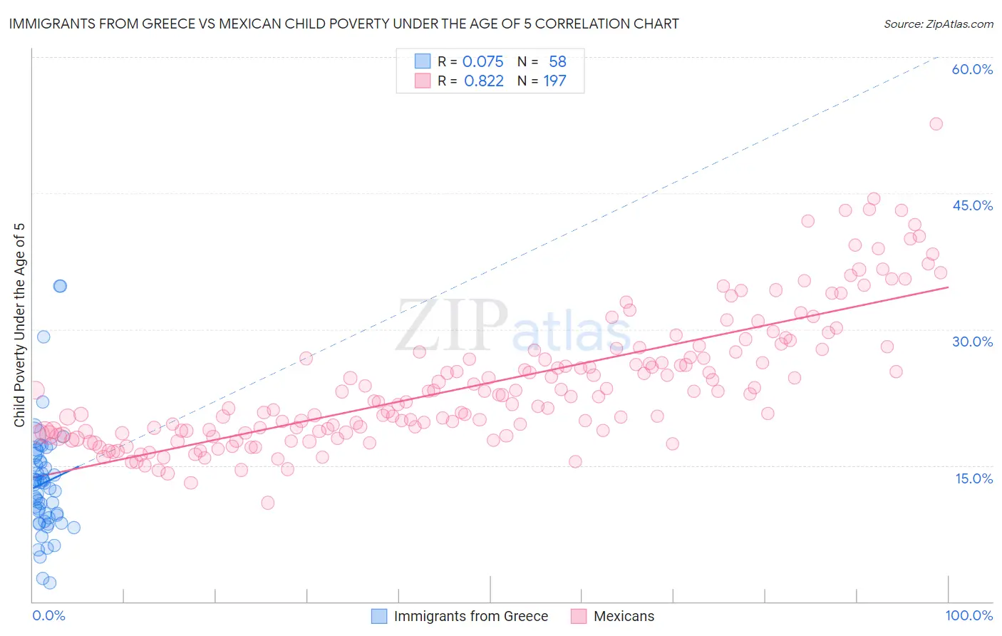 Immigrants from Greece vs Mexican Child Poverty Under the Age of 5