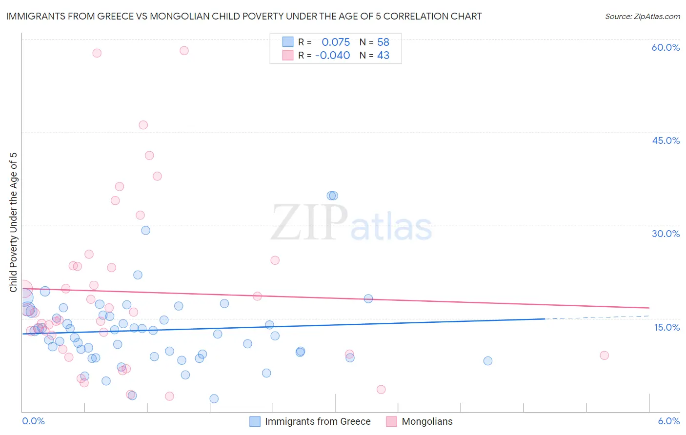 Immigrants from Greece vs Mongolian Child Poverty Under the Age of 5