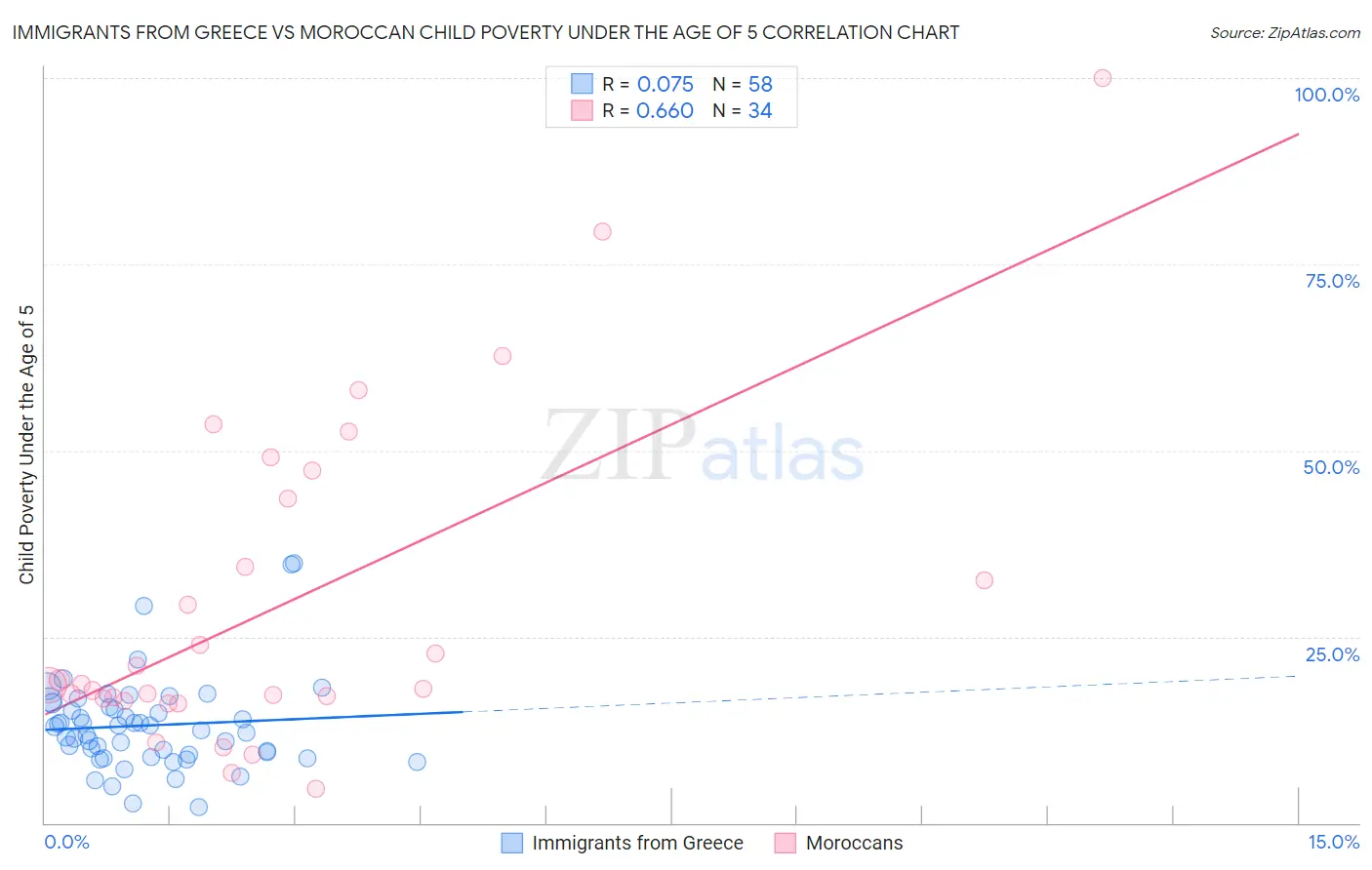 Immigrants from Greece vs Moroccan Child Poverty Under the Age of 5