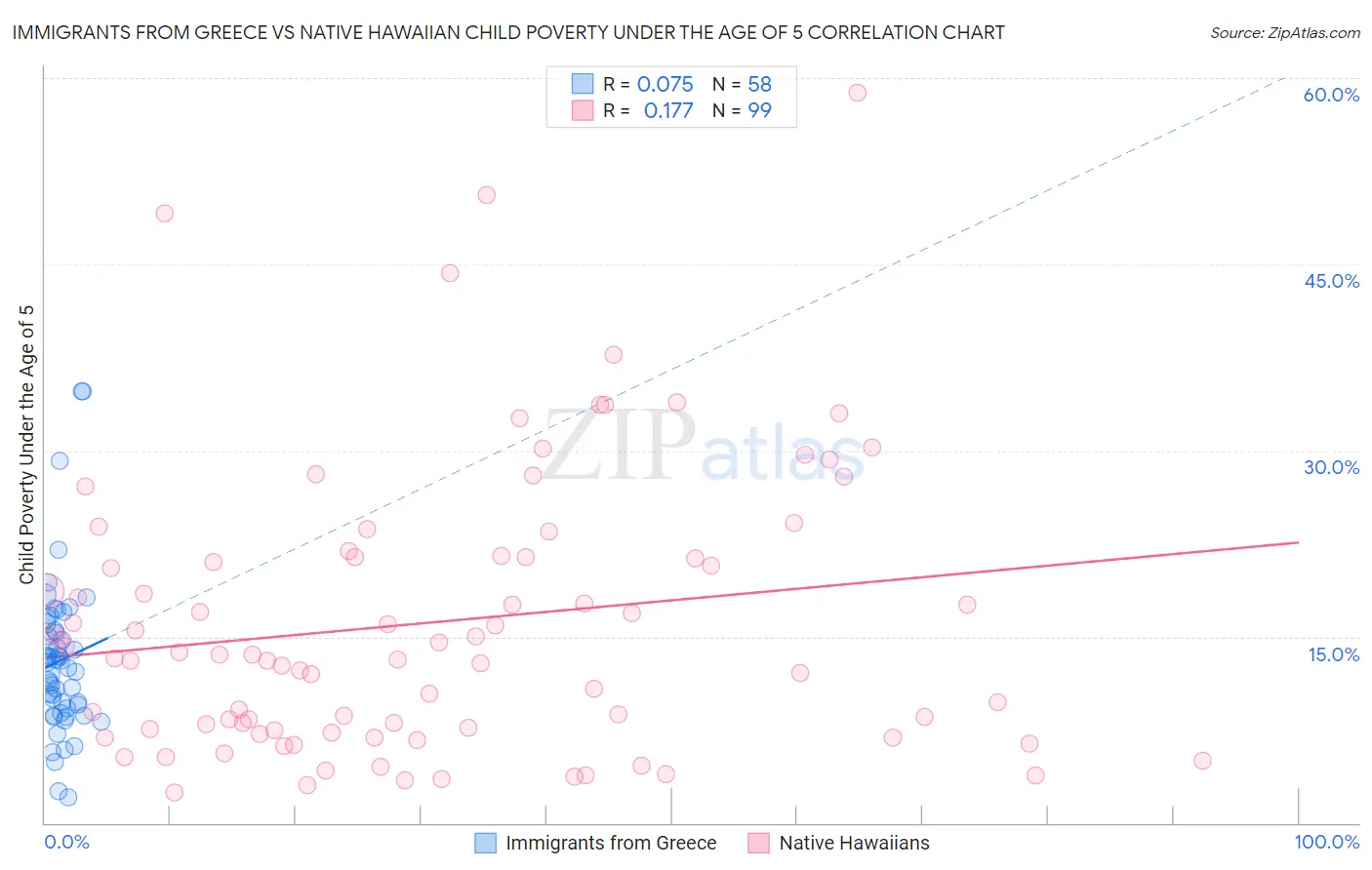 Immigrants from Greece vs Native Hawaiian Child Poverty Under the Age of 5