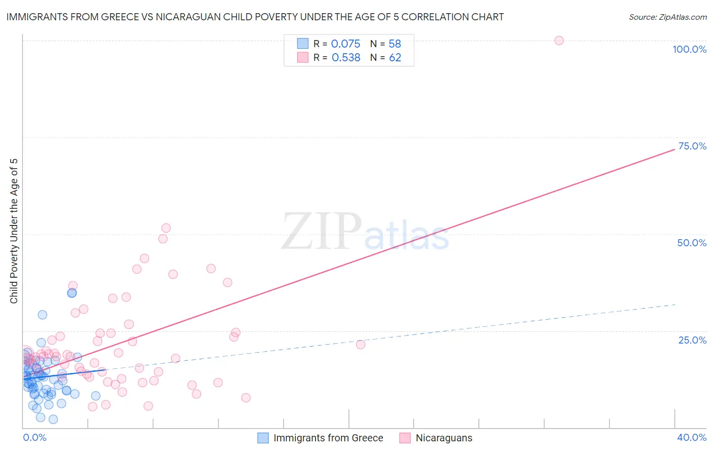 Immigrants from Greece vs Nicaraguan Child Poverty Under the Age of 5