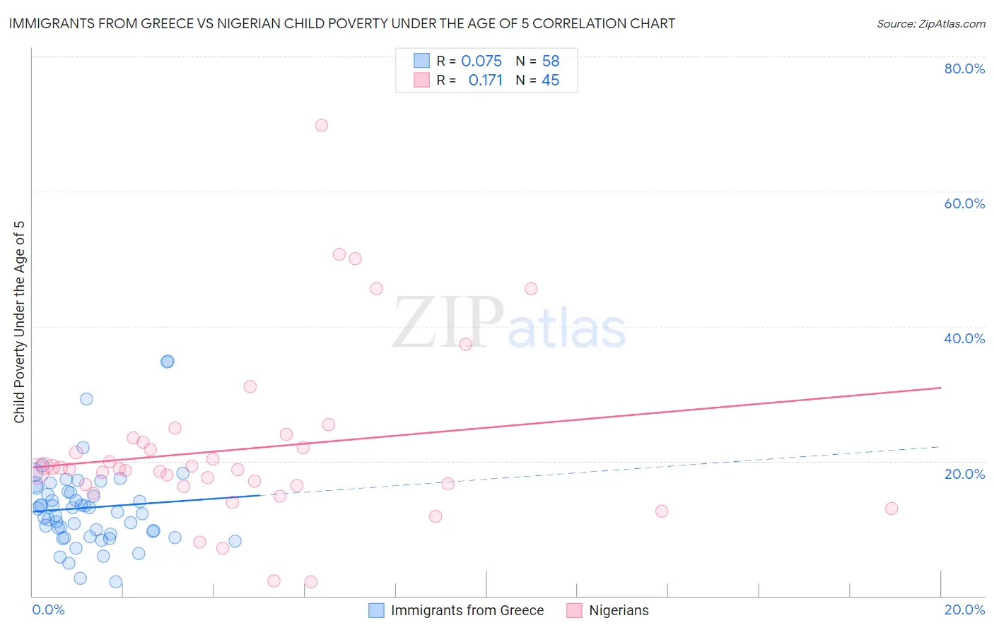Immigrants from Greece vs Nigerian Child Poverty Under the Age of 5