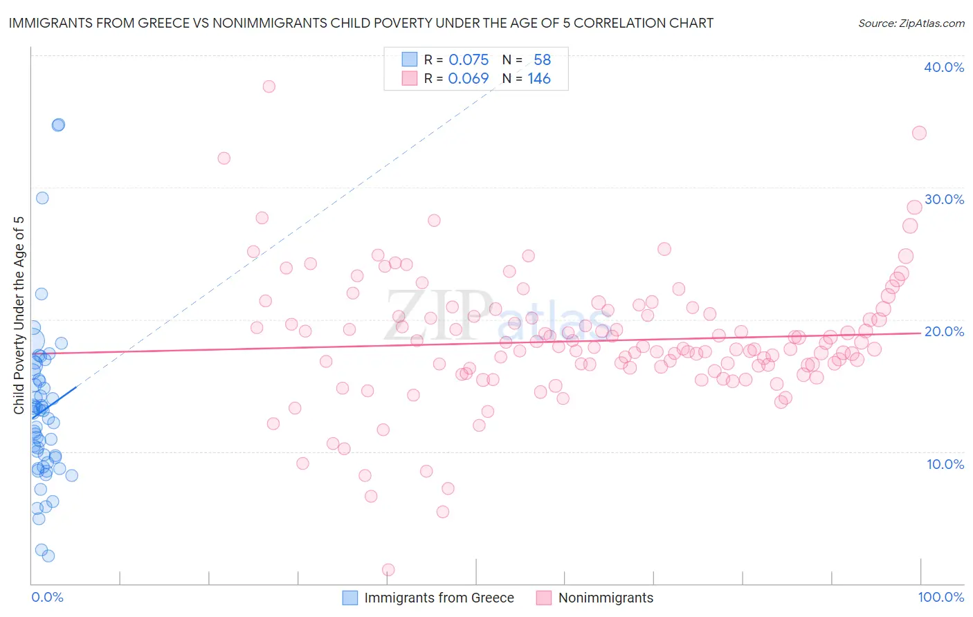 Immigrants from Greece vs Nonimmigrants Child Poverty Under the Age of 5
