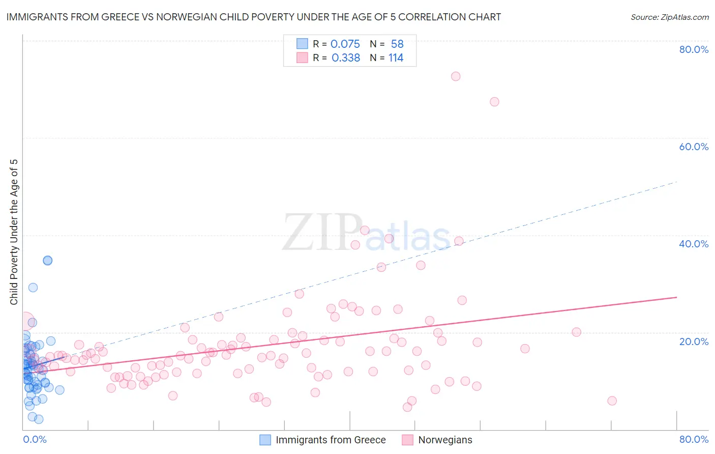 Immigrants from Greece vs Norwegian Child Poverty Under the Age of 5