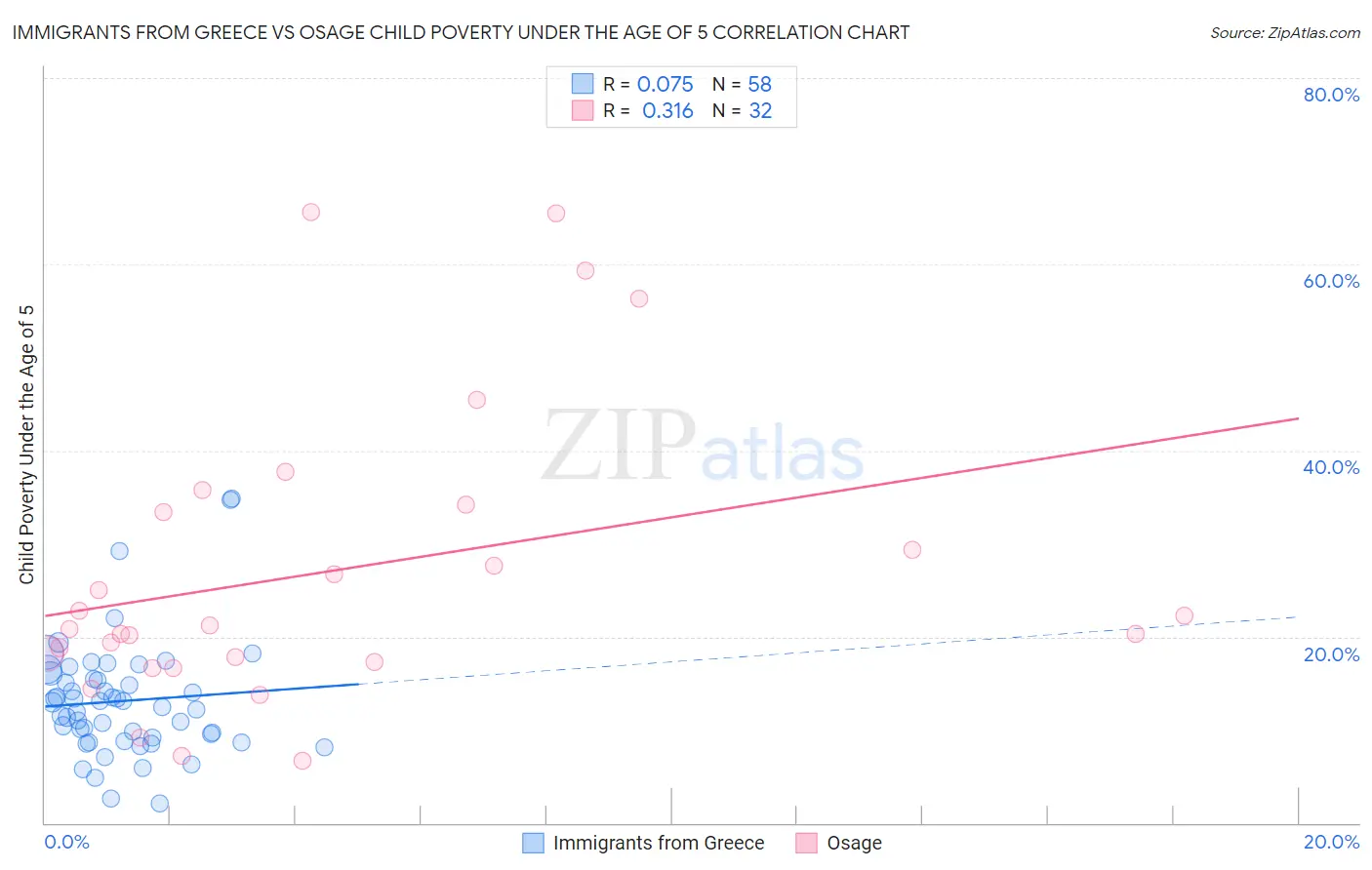 Immigrants from Greece vs Osage Child Poverty Under the Age of 5