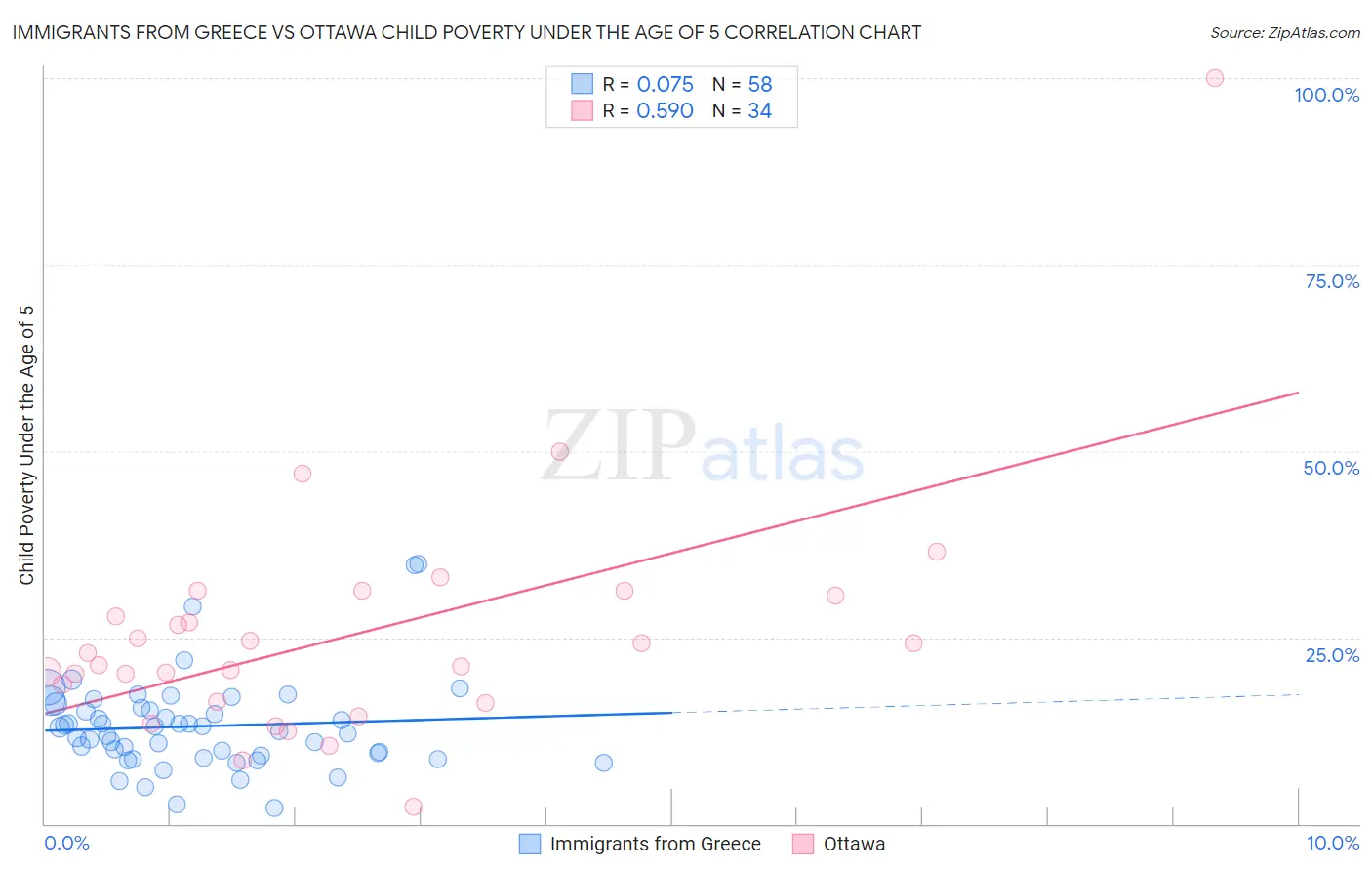 Immigrants from Greece vs Ottawa Child Poverty Under the Age of 5
