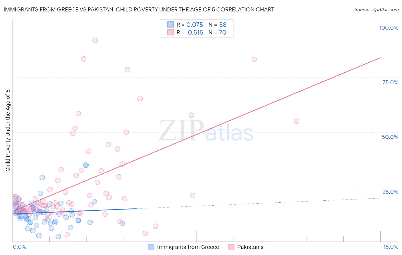 Immigrants from Greece vs Pakistani Child Poverty Under the Age of 5