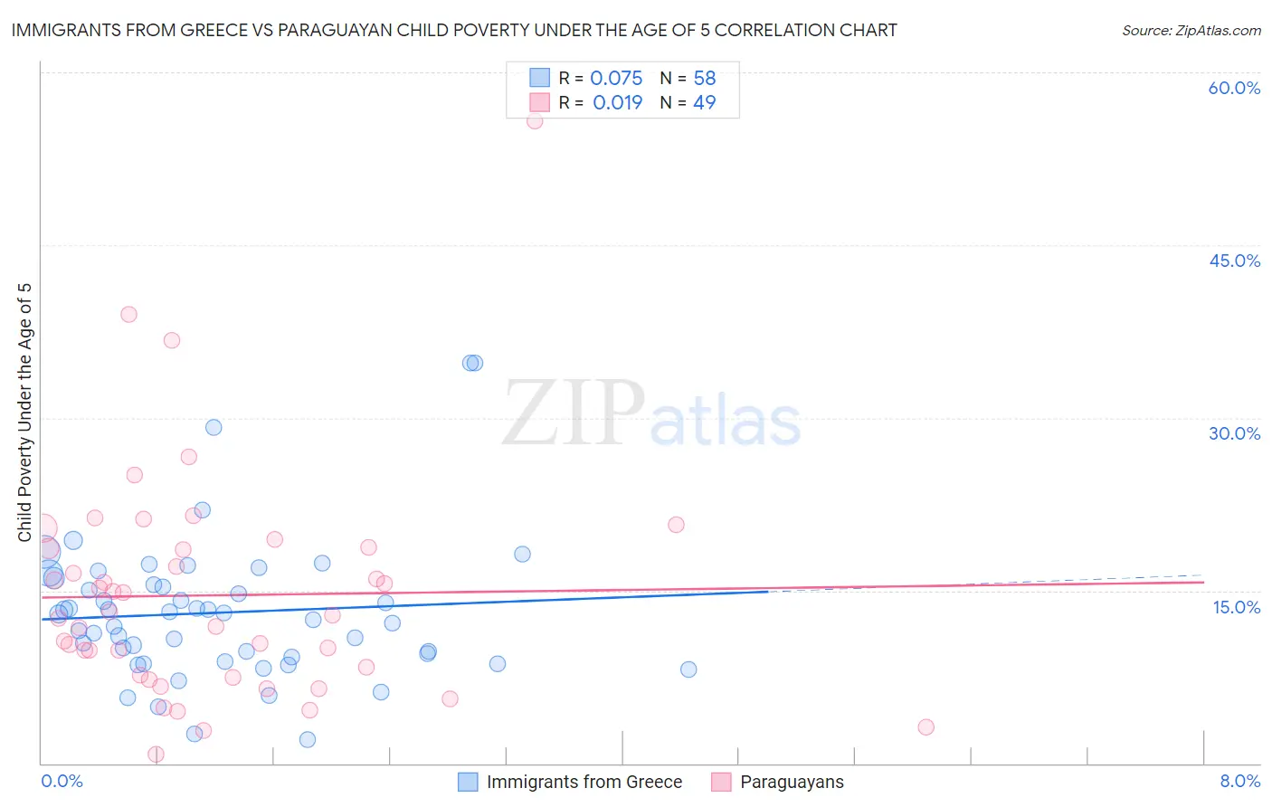Immigrants from Greece vs Paraguayan Child Poverty Under the Age of 5