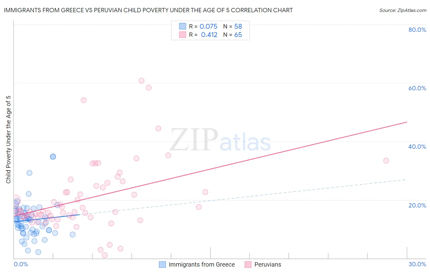 Immigrants from Greece vs Peruvian Child Poverty Under the Age of 5