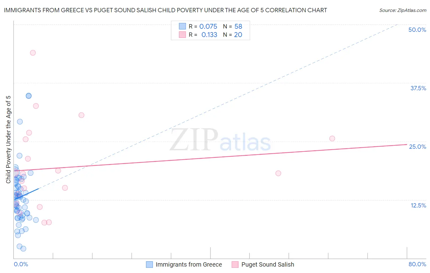 Immigrants from Greece vs Puget Sound Salish Child Poverty Under the Age of 5