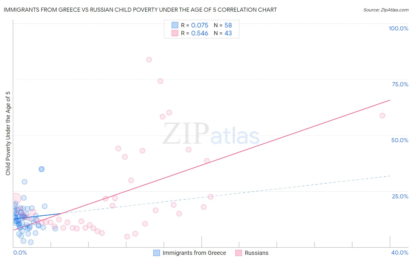 Immigrants from Greece vs Russian Child Poverty Under the Age of 5