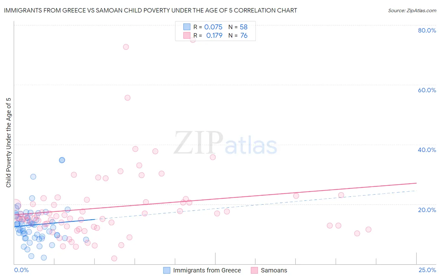 Immigrants from Greece vs Samoan Child Poverty Under the Age of 5