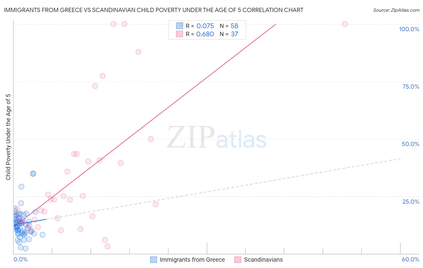 Immigrants from Greece vs Scandinavian Child Poverty Under the Age of 5