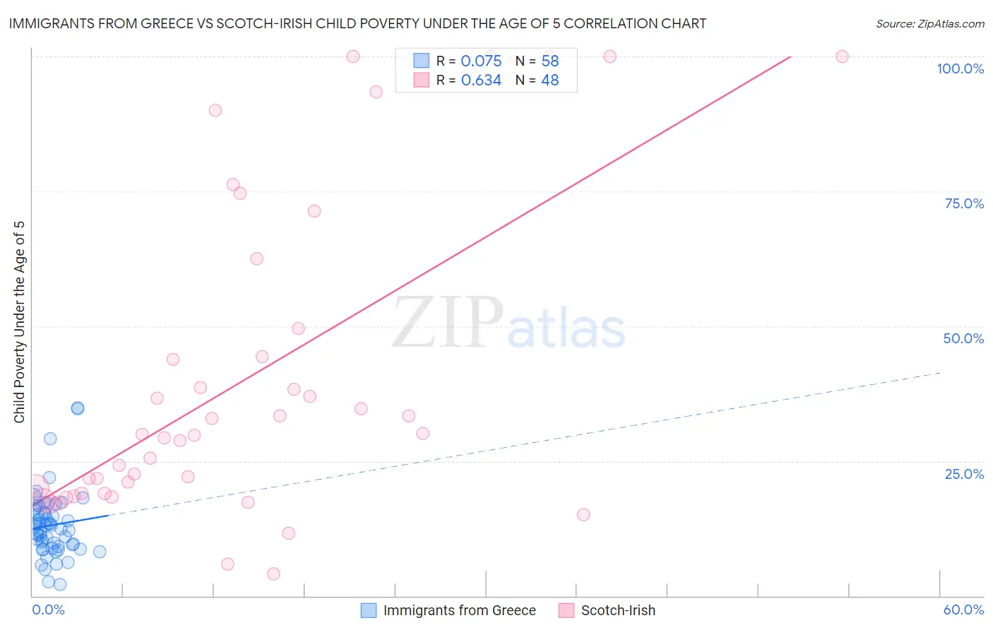 Immigrants from Greece vs Scotch-Irish Child Poverty Under the Age of 5