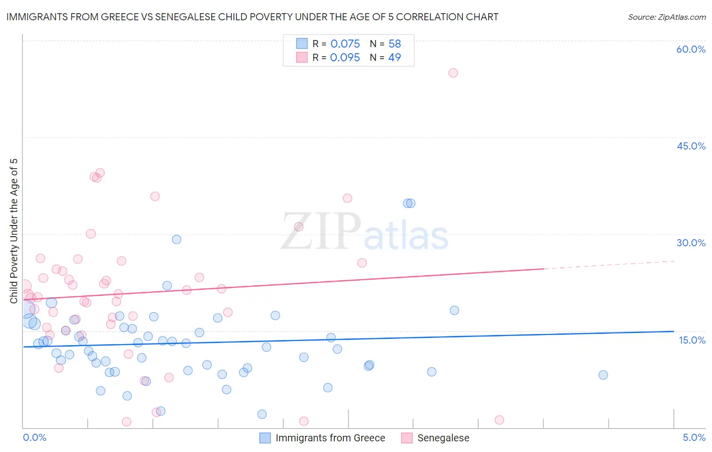Immigrants from Greece vs Senegalese Child Poverty Under the Age of 5