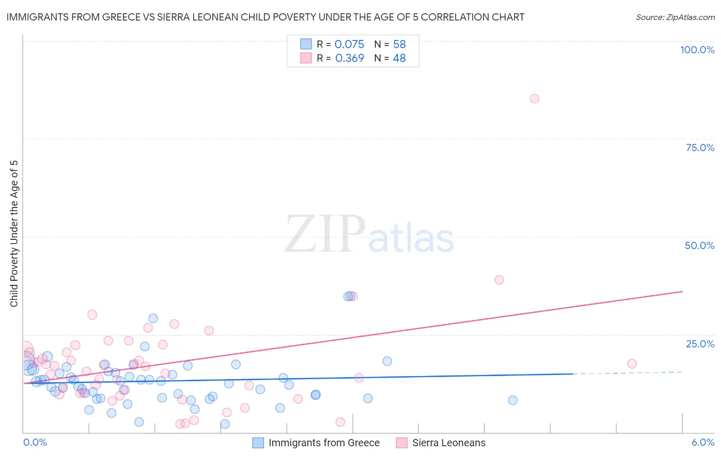 Immigrants from Greece vs Sierra Leonean Child Poverty Under the Age of 5