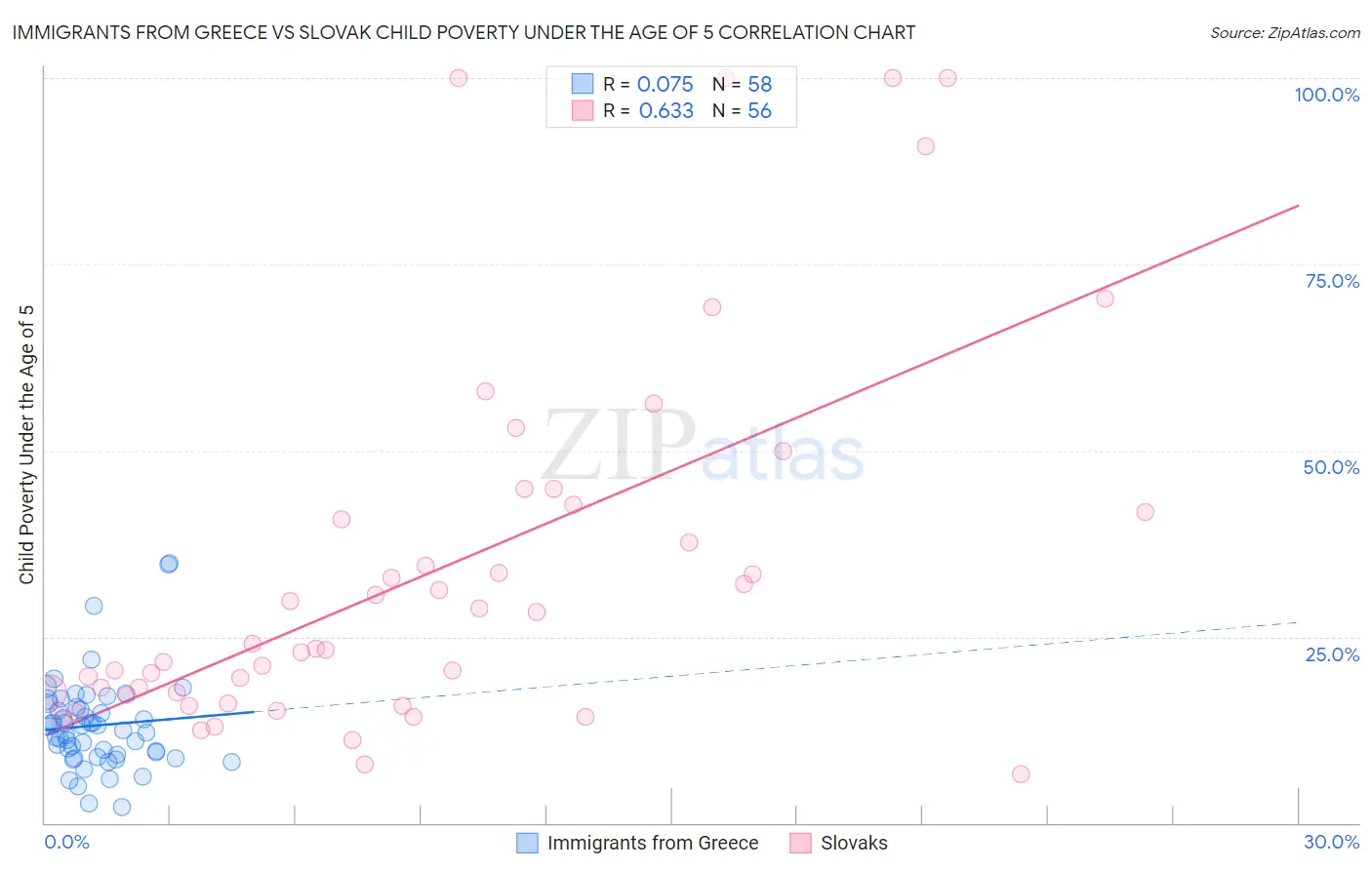 Immigrants from Greece vs Slovak Child Poverty Under the Age of 5