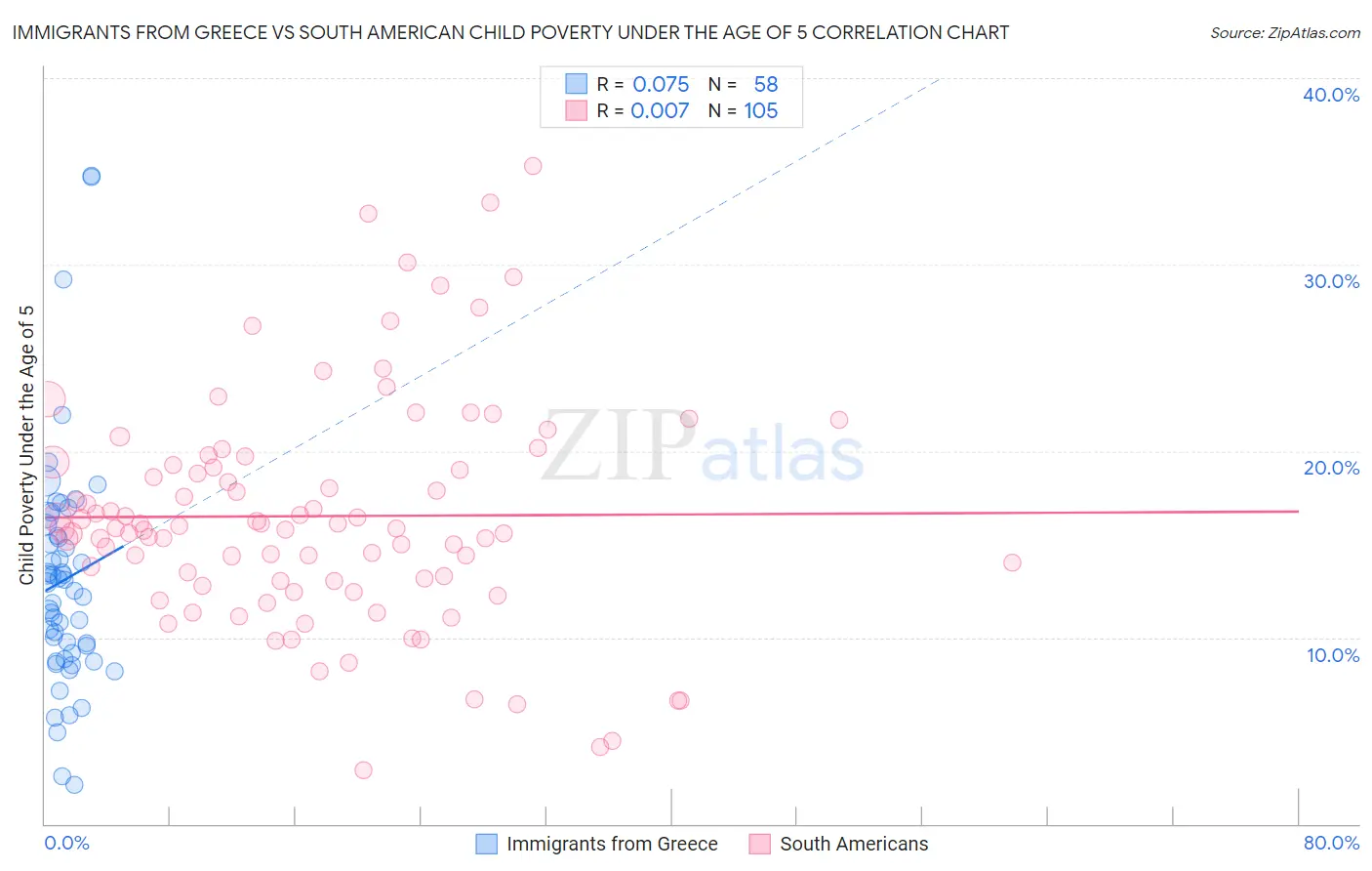 Immigrants from Greece vs South American Child Poverty Under the Age of 5