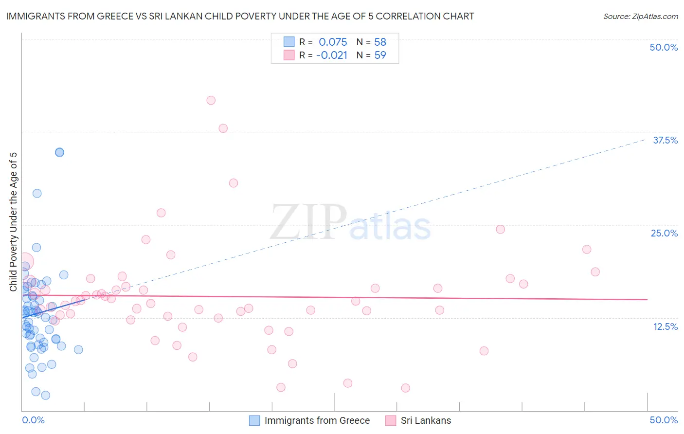 Immigrants from Greece vs Sri Lankan Child Poverty Under the Age of 5
