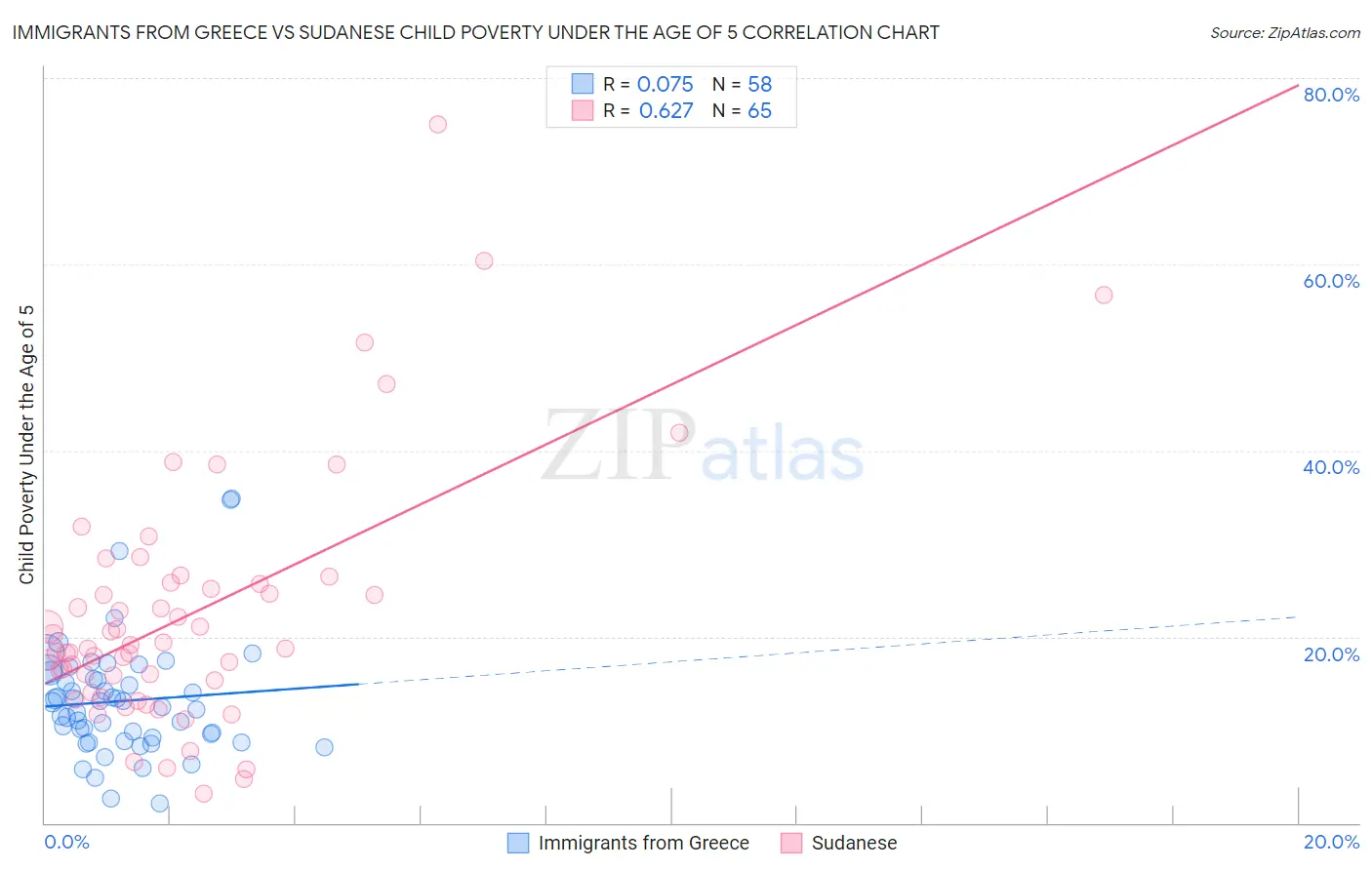 Immigrants from Greece vs Sudanese Child Poverty Under the Age of 5