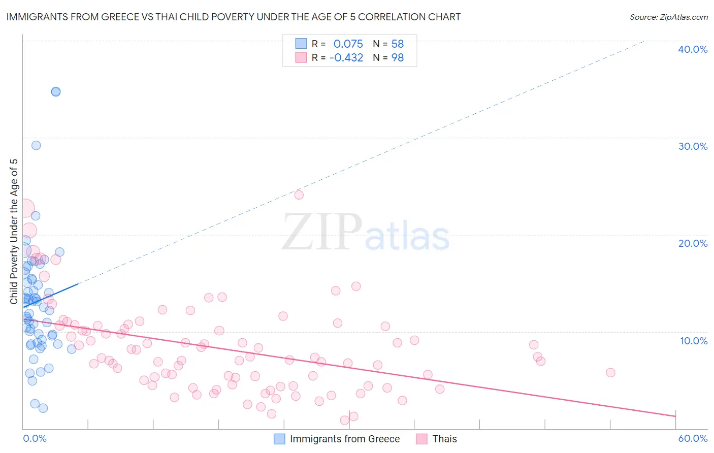 Immigrants from Greece vs Thai Child Poverty Under the Age of 5