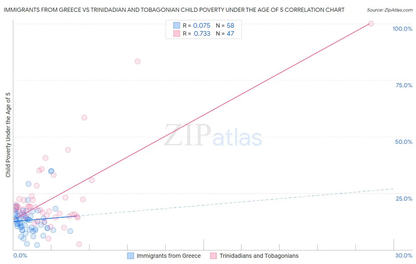 Immigrants from Greece vs Trinidadian and Tobagonian Child Poverty Under the Age of 5
