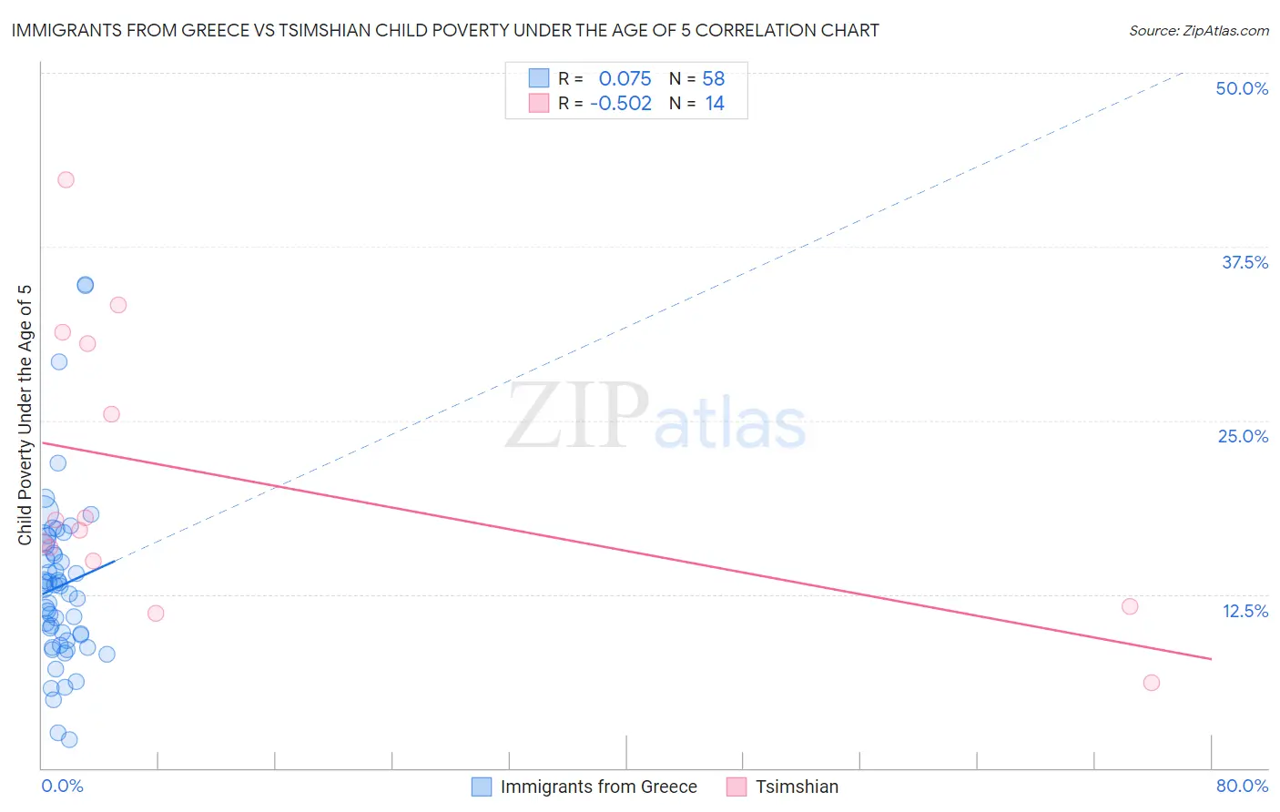 Immigrants from Greece vs Tsimshian Child Poverty Under the Age of 5