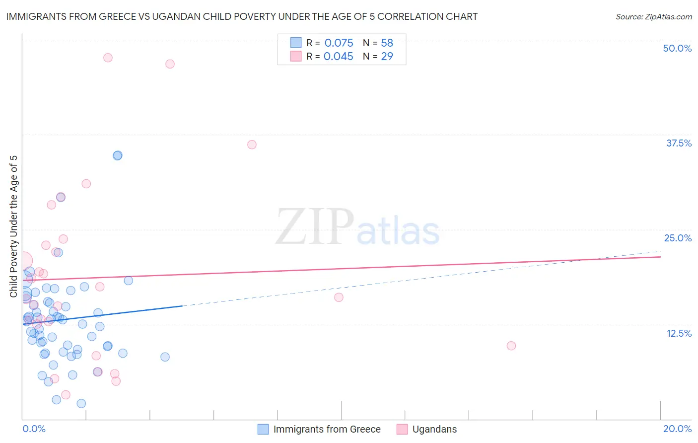 Immigrants from Greece vs Ugandan Child Poverty Under the Age of 5