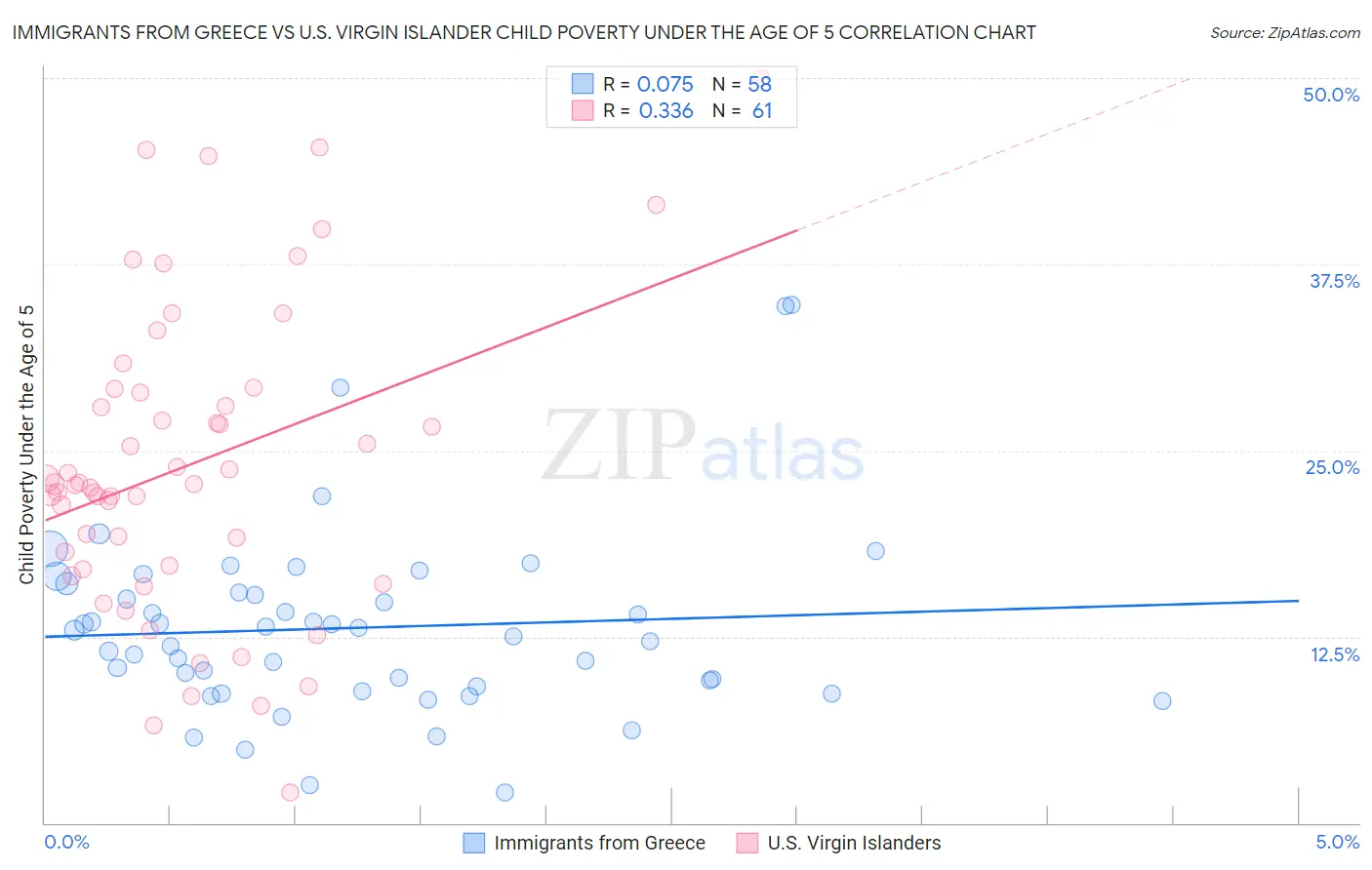 Immigrants from Greece vs U.S. Virgin Islander Child Poverty Under the Age of 5