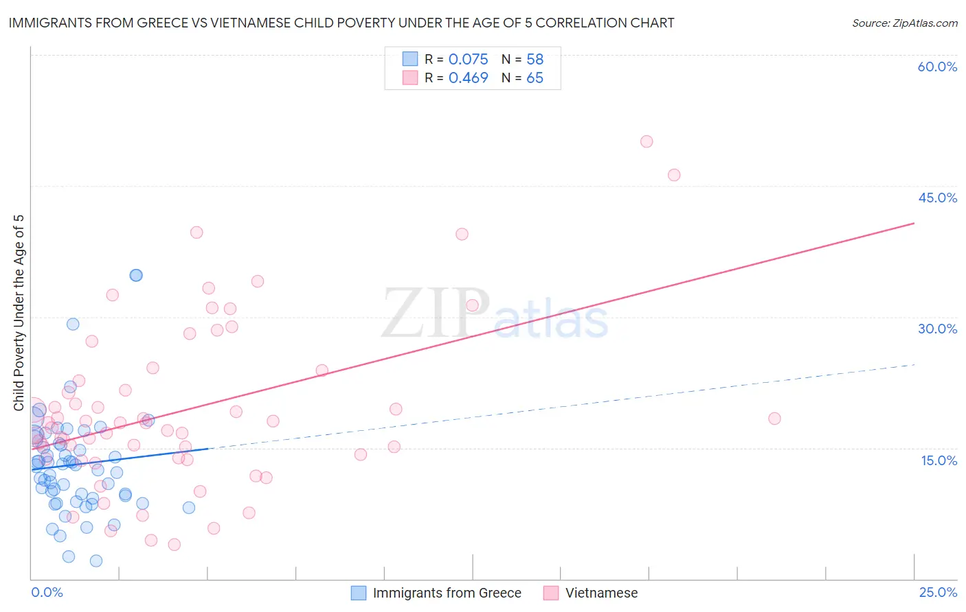 Immigrants from Greece vs Vietnamese Child Poverty Under the Age of 5