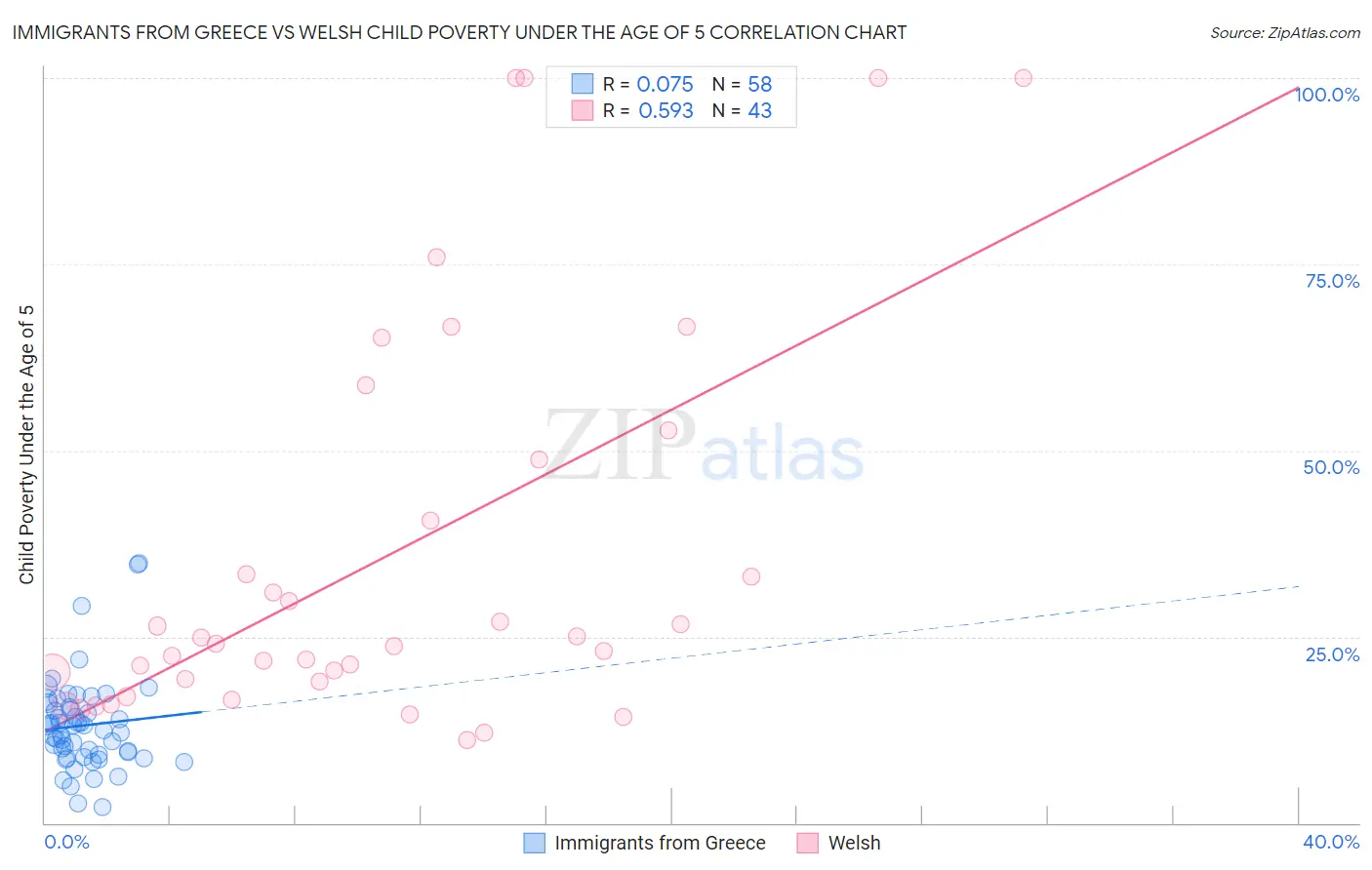 Immigrants from Greece vs Welsh Child Poverty Under the Age of 5