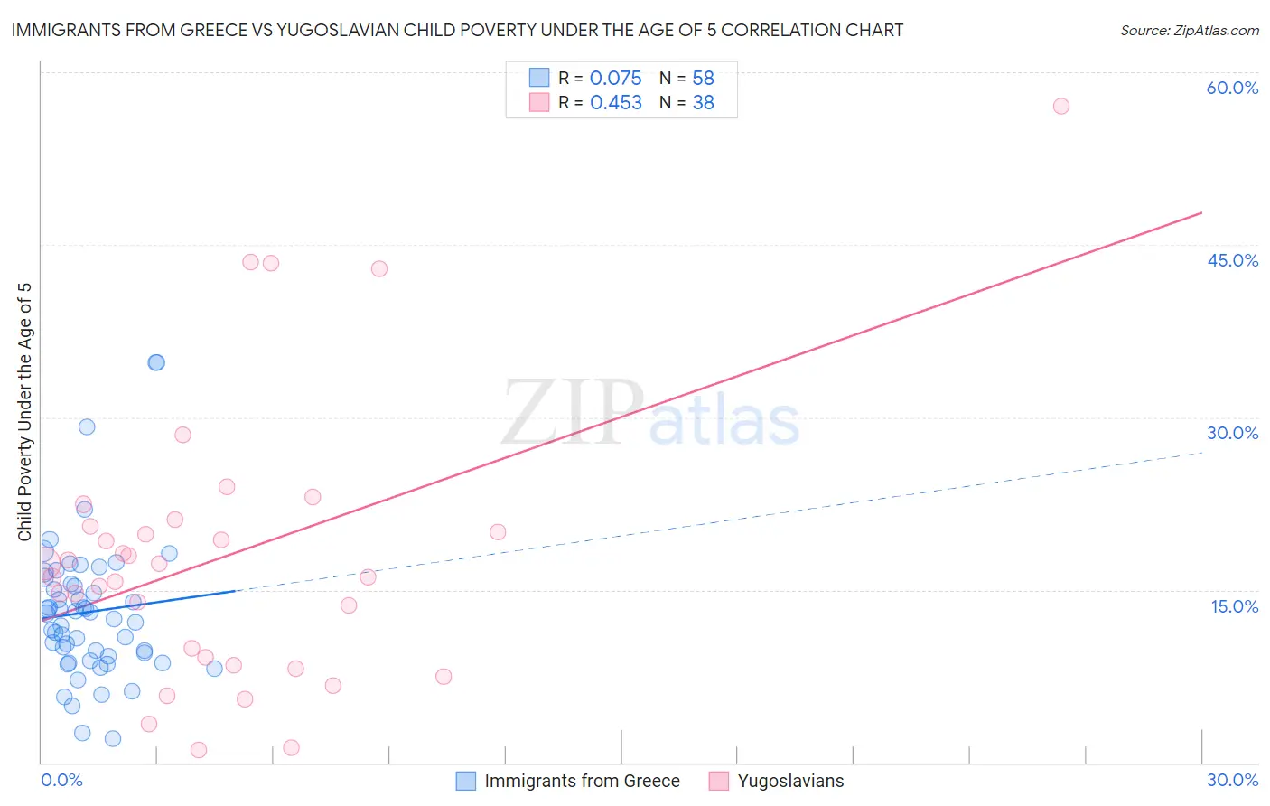 Immigrants from Greece vs Yugoslavian Child Poverty Under the Age of 5
