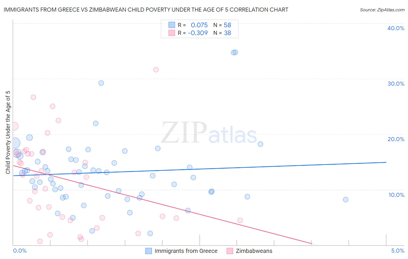 Immigrants from Greece vs Zimbabwean Child Poverty Under the Age of 5