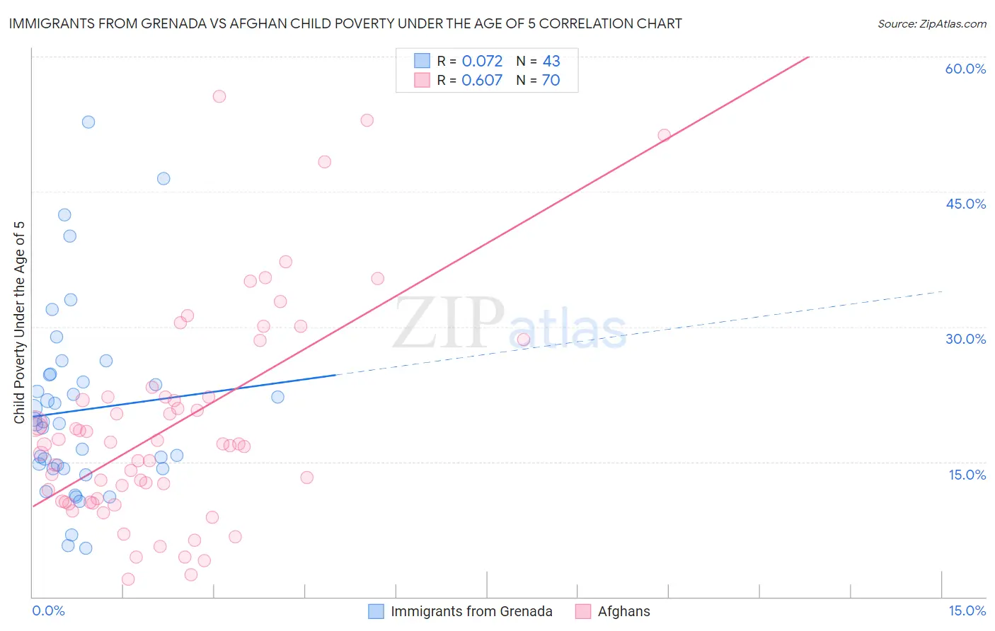 Immigrants from Grenada vs Afghan Child Poverty Under the Age of 5