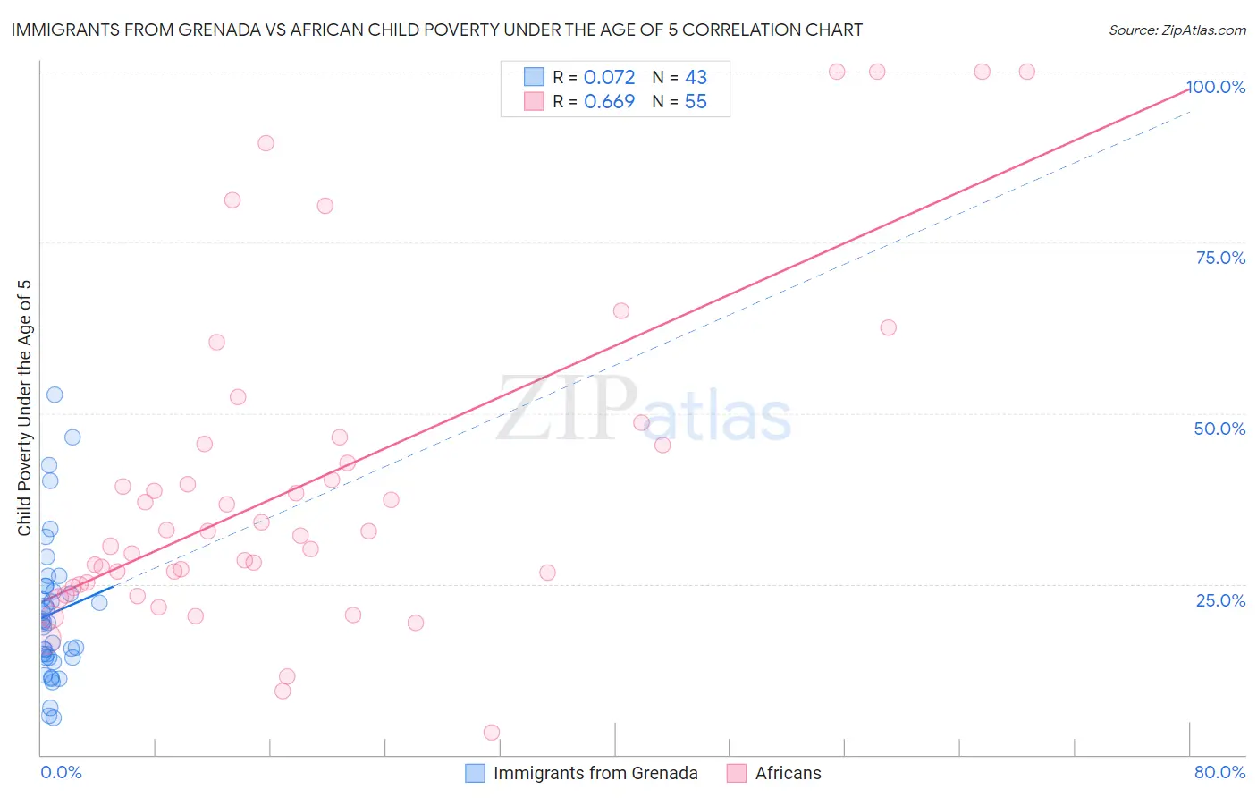 Immigrants from Grenada vs African Child Poverty Under the Age of 5